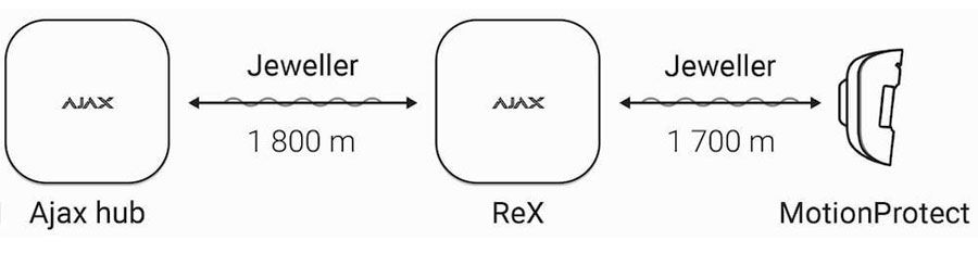 Ajax Rex схема роботи