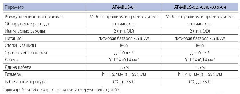 Apator Powogaz накладка AT-MBUS характеристики