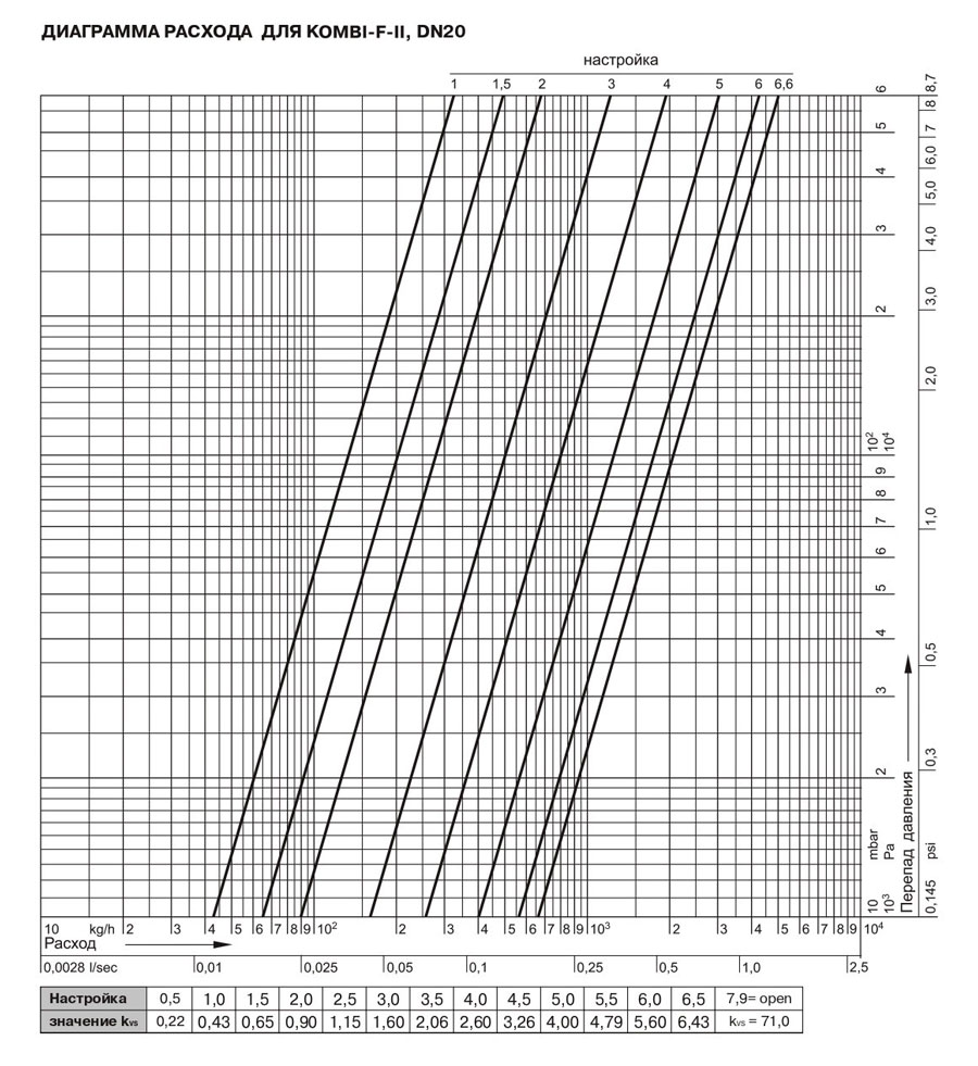 діаграма Honeywell Kombi-F-II V 6000 DN20 Клапан балансувальний фланцевий
