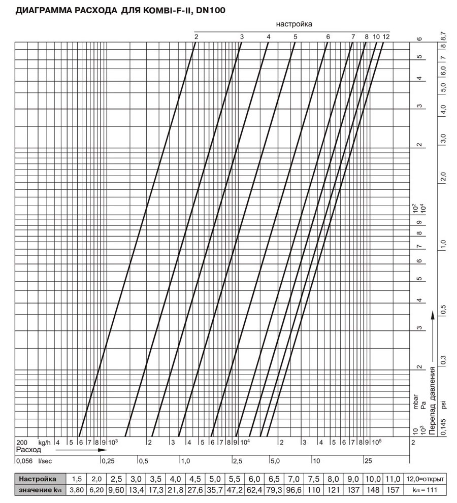 Honeywell Kombi-F-II V 6000 DN100 діаграма