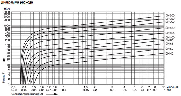 Диаграмма расхода RV283P-A Honeywell