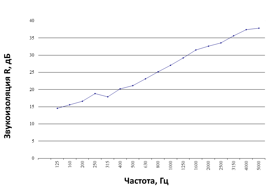 Графік акустичних показників матеріалу K-FONIK GK 2 мм