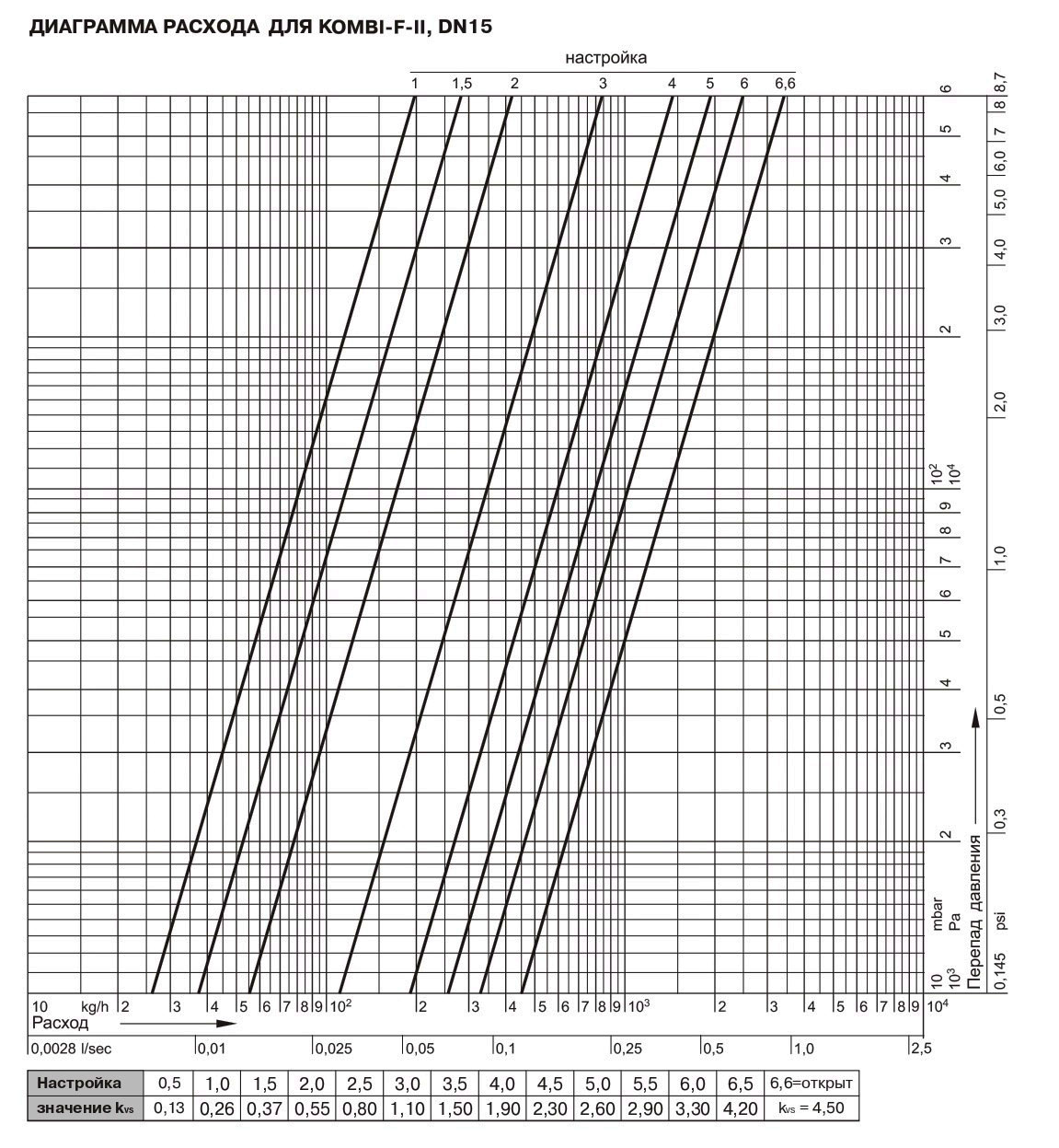 Диаграмма расхода Honeywell V 6000 Kombi-F-II ДУ 15