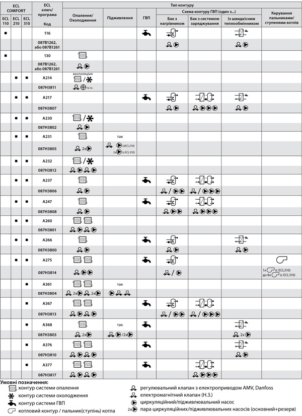 Таблица подбора ключей к электронным регуляторам температуры Danfoss ECL Comfort 