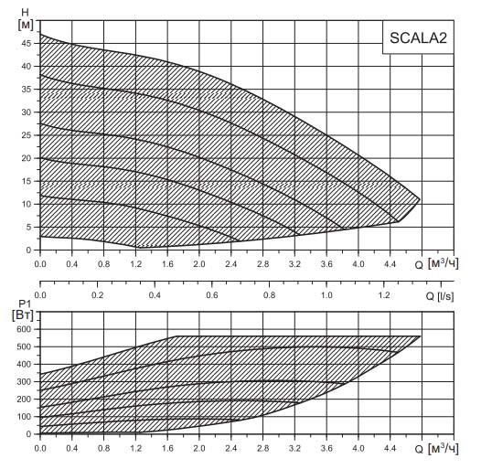Витратно-напірна характеристика SCALA2