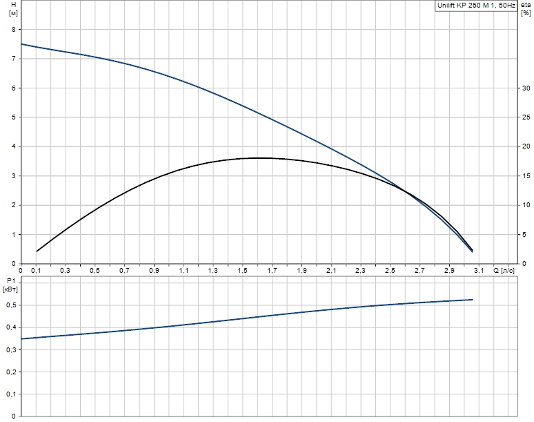 график kp 250 m 1