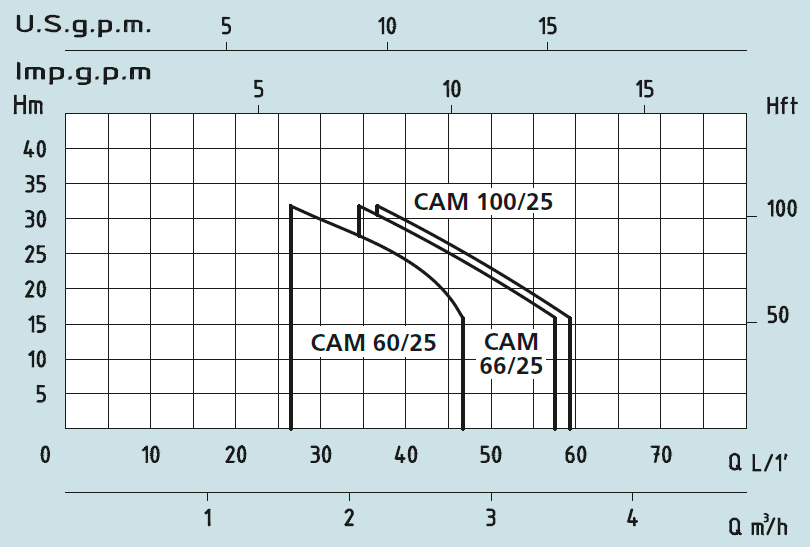 графік CAM 100 HL/20