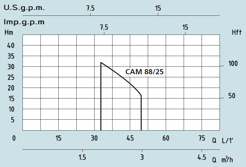CAM88HL график