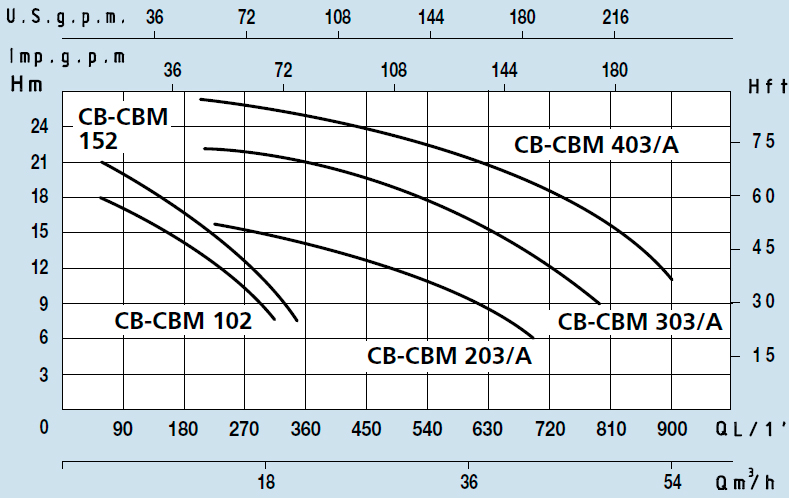 CB CBM 203 графік