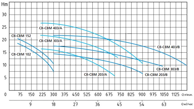Поверхностный центробежный насос Speroni CB 203/B график