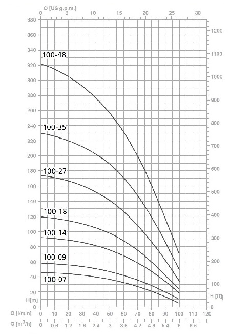 график Speroni SPT 100-18 4"