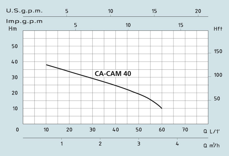 Графік CAM 40 HL