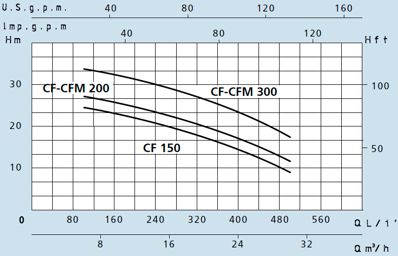 Моноблочний відцентровий насос Speroni CFM 200 графік