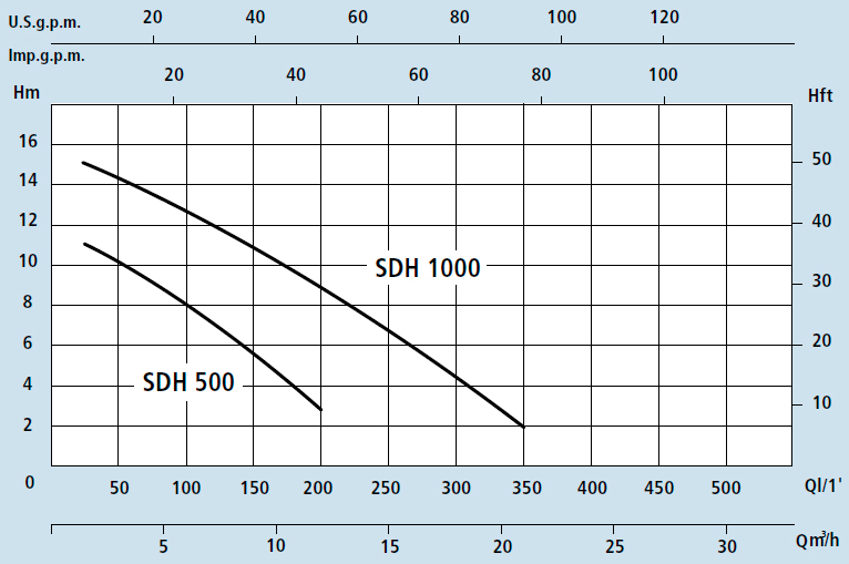 Насос дренажный с поплавком Speroni SDH 1000 график