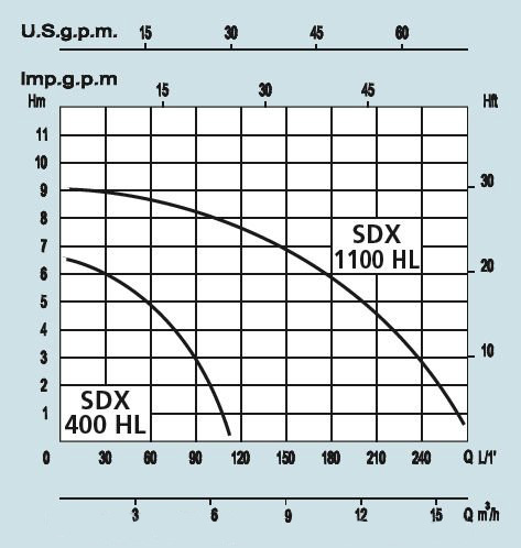 Погружной дренажный электронасос серии SDX для воды график