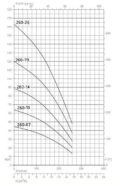 график Speroni SPT 260-14 4"