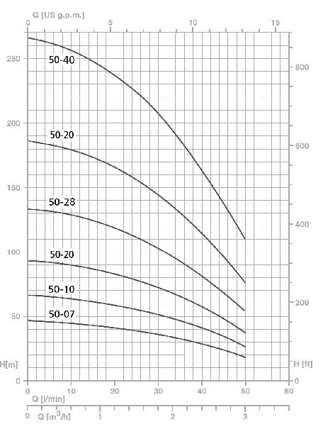 Speroni SPT 50-10 4" график