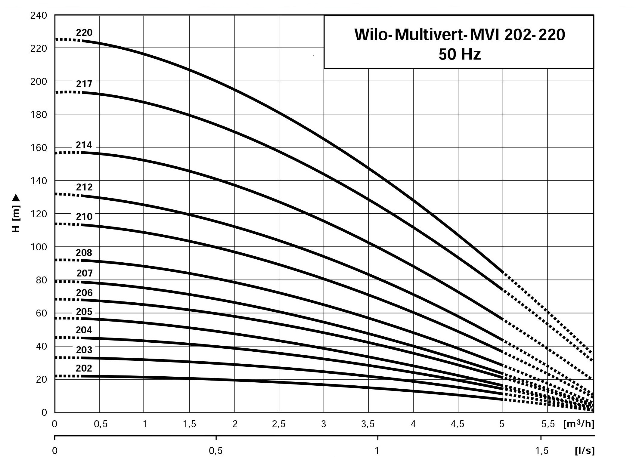 Багатоступінчастий вертикальний насос Wilo MVI203-1/16/E/1-230-50-2 графік