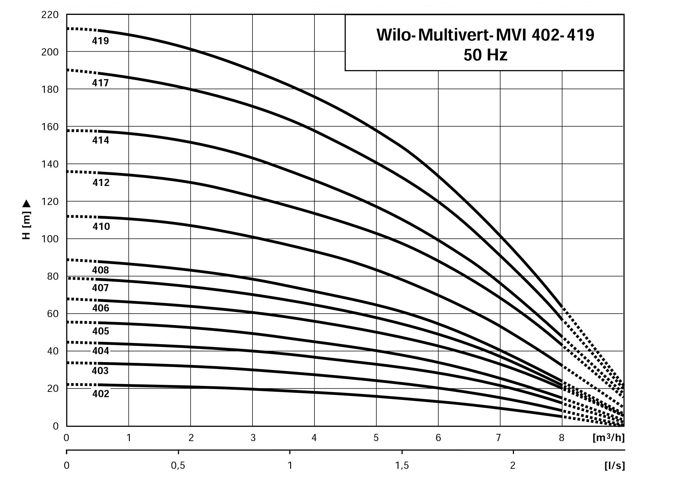 Багатоступінчастий вертикальний насос Wilo MVI404-1/16/E/1-230-50-2 графік