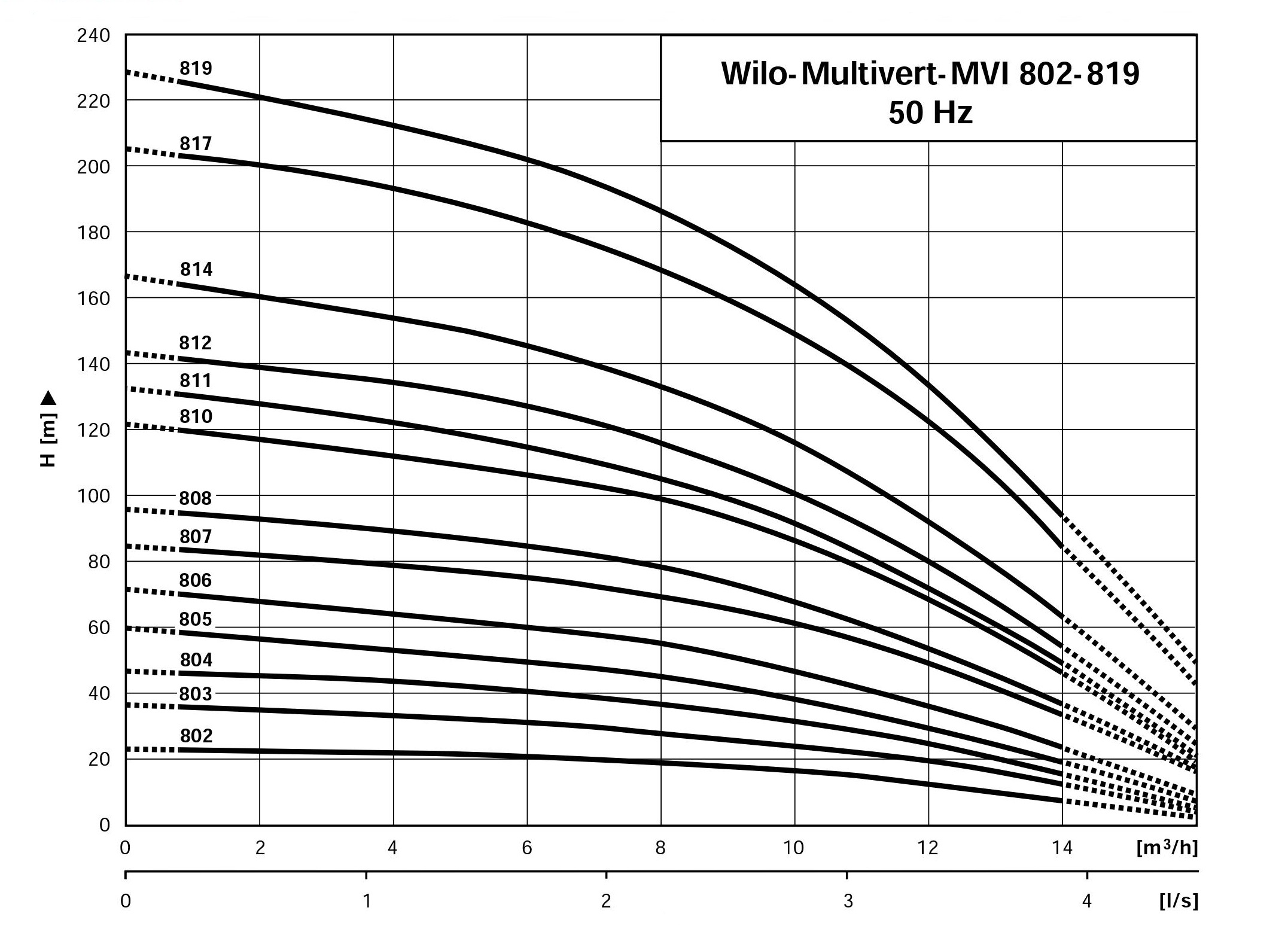 насос Wilo MVI802-1 графік