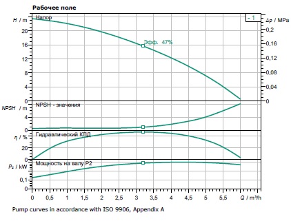 Многоступенчатый горизонтальный насос Wilo-Economy MHI 202 график