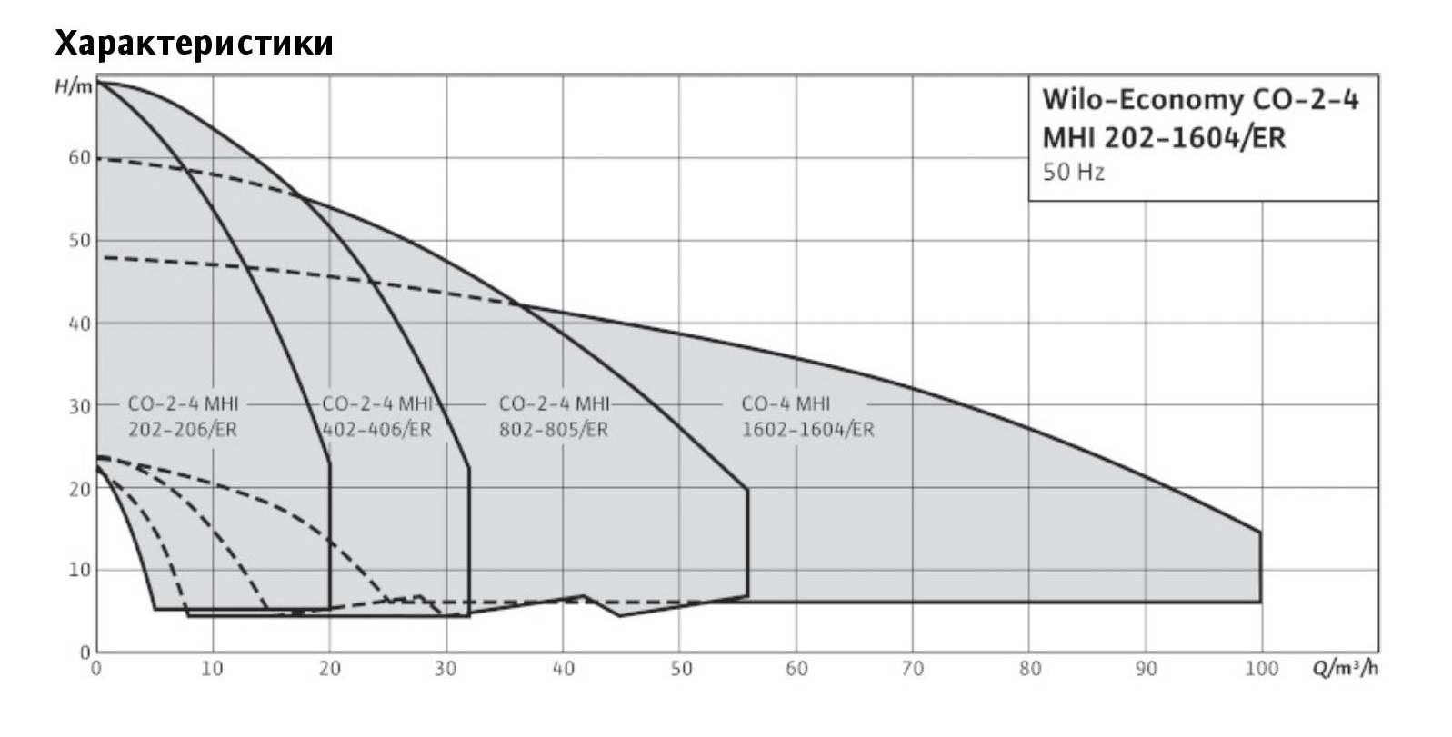 Насосная установка Wilo Economy CO-4 MHI 206/ER-EB график