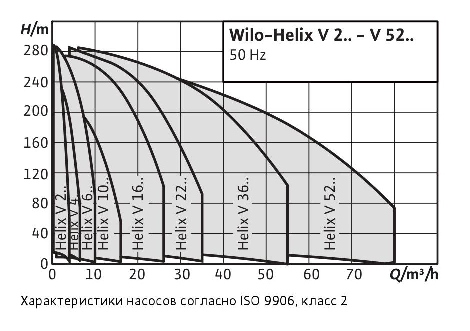 Нормально-всасывающий многоступенчатый насос Wilo-Helix V график