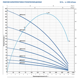 Глубинный насос Pedrollo 4SR10/8 4"