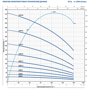 Глубинный насос Pedrollo 4SR6m/13 4"