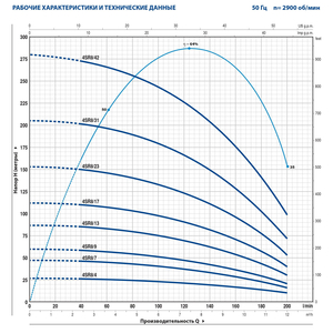 Глубинный насос Pedrollo 4SR8/23 4"
