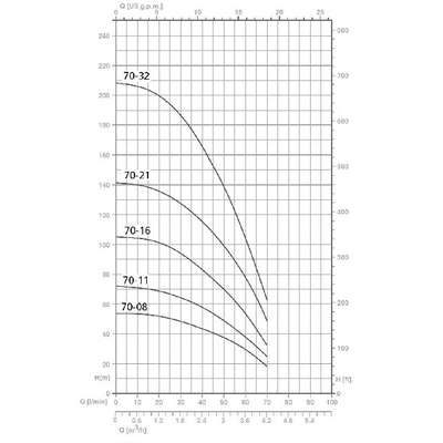 Погружной скважинный насос Speroni SPM 70-32 4" однофазный (101660170)