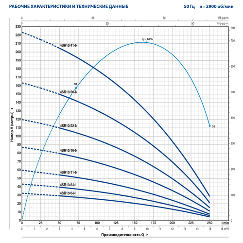 Глубинный насос Pedrollo 4SR10/8 4"