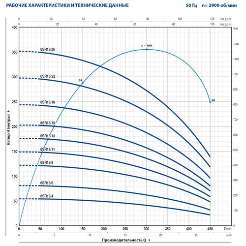 Глубинный насос Pedrollo 6SR18/22
