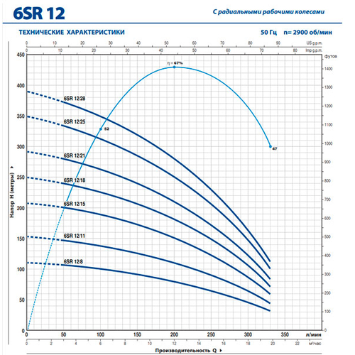 Глубинный насос Pedrollo 6SR12/28