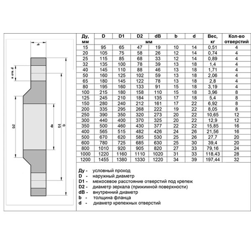 Фланец плоский стальной ДУ 125 (133) РУ 10