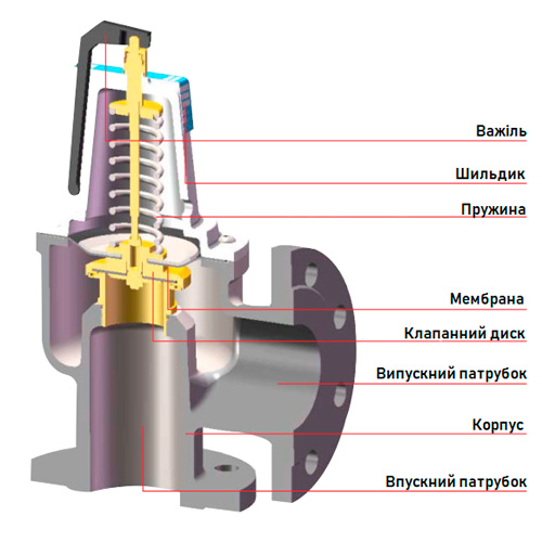 Запобіжний клапан Duco F DN 32x40 2,5 бар KG-FF (32250)